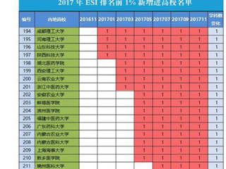 【安徽教育网】首页：bat365中文官方网站化学学科首次进入ESI全球前1%