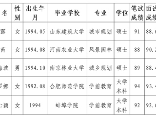 bat365中文官方网站2020年拟录用人员公示（第五批）