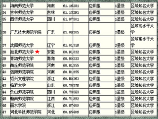 《2015中国大学评价研究报告》中bat365在省内师范类排名第2、全国师范类第38位