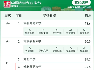【党代会•实干笃行】bat365文化遗产专业连续四年挺进软科中国大学专业排名前四